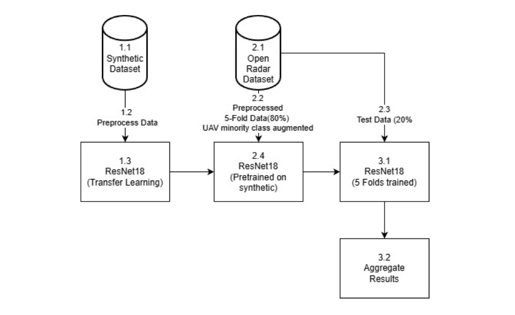 Pipeline diagram from the paper: a ResNet18 pretrained on synthetic radar data is trained on the Open Radar Dataset over 5 folds, then tested